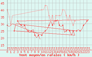 Courbe de la force du vent pour Vlissingen