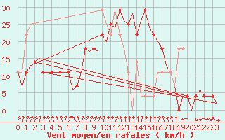 Courbe de la force du vent pour Fritzlar