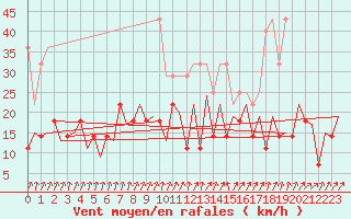 Courbe de la force du vent pour Frankfort (All)