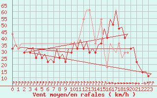 Courbe de la force du vent pour Platform K14-fa-1c Sea