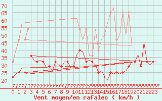 Courbe de la force du vent pour Duesseldorf