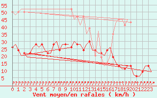 Courbe de la force du vent pour Middle Wallop