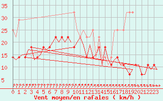Courbe de la force du vent pour Volkel
