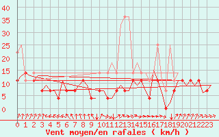 Courbe de la force du vent pour Maastricht / Zuid Limburg (PB)