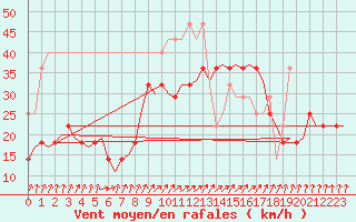 Courbe de la force du vent pour Vlieland