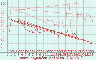 Courbe de la force du vent pour Skrydstrup