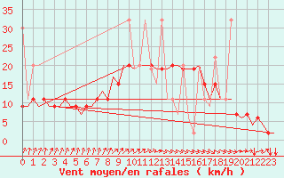 Courbe de la force du vent pour Tanger Aerodrome