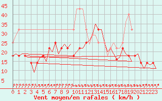 Courbe de la force du vent pour Alesund / Vigra