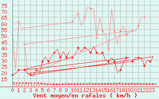 Courbe de la force du vent pour Poznan