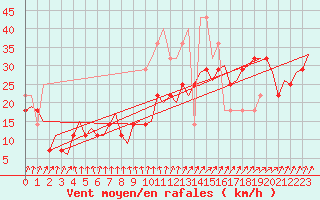 Courbe de la force du vent pour Vlissingen