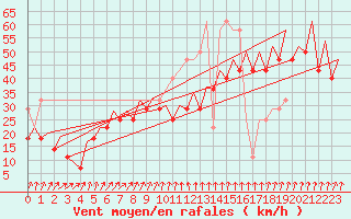 Courbe de la force du vent pour Platform K14-fa-1c Sea