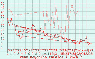 Courbe de la force du vent pour Frankfort (All)