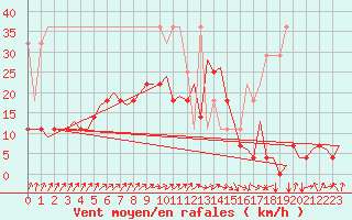 Courbe de la force du vent pour Muenster / Osnabrueck