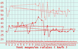Courbe de la force du vent pour Leipzig-Schkeuditz