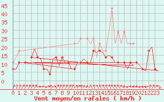 Courbe de la force du vent pour Saarbruecken / Ensheim