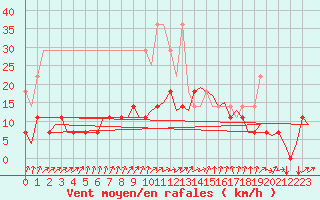 Courbe de la force du vent pour Luxembourg (Lux)
