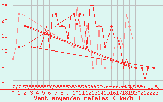 Courbe de la force du vent pour St. Peterburg