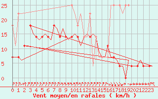 Courbe de la force du vent pour Groningen Airport Eelde