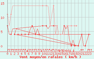 Courbe de la force du vent pour Eindhoven (PB)