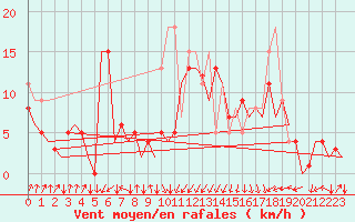 Courbe de la force du vent pour San Sebastian (Esp)