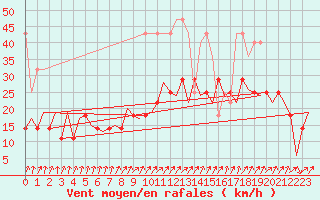 Courbe de la force du vent pour Frankfort (All)