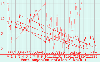 Courbe de la force du vent pour Malatya / Erhac