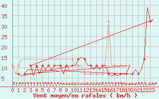 Courbe de la force du vent pour Shannon Airport