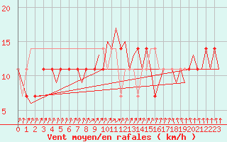 Courbe de la force du vent pour Wittmundhaven