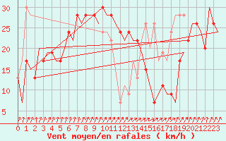 Courbe de la force du vent pour Islay