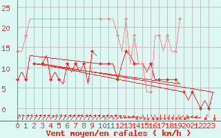 Courbe de la force du vent pour Groningen Airport Eelde