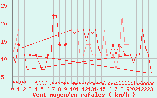 Courbe de la force du vent pour Wunstorf