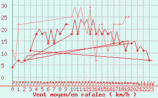 Courbe de la force du vent pour Platform K14-fa-1c Sea