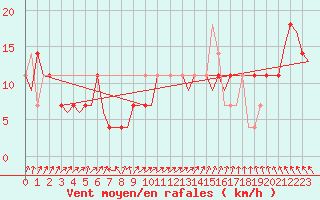 Courbe de la force du vent pour Holzdorf