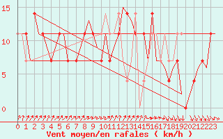 Courbe de la force du vent pour Utti