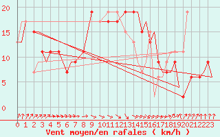 Courbe de la force du vent pour Vamdrup