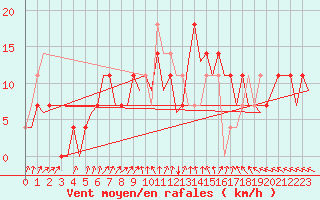 Courbe de la force du vent pour Fassberg