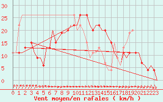 Courbe de la force du vent pour Leon / Virgen Del Camino