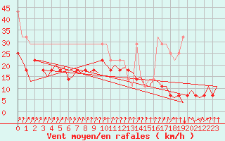 Courbe de la force du vent pour Helsinki-Vantaa