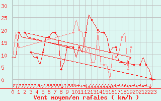 Courbe de la force du vent pour Dar-El-Beida