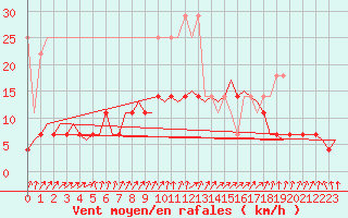 Courbe de la force du vent pour Muenster / Osnabrueck