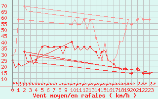 Courbe de la force du vent pour Mehamn