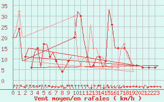 Courbe de la force du vent pour Dar-El-Beida