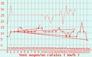 Courbe de la force du vent pour Mikkeli
