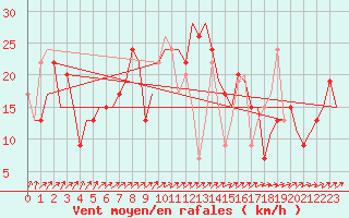 Courbe de la force du vent pour Olbia / Costa Smeralda