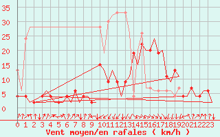 Courbe de la force du vent pour Samedam-Flugplatz