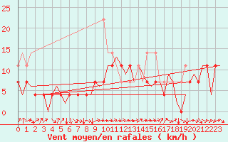 Courbe de la force du vent pour Cerklje Airport