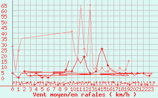 Courbe de la force du vent pour Samedam-Flugplatz