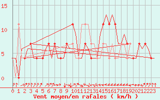 Courbe de la force du vent pour Laupheim