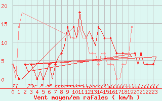 Courbe de la force du vent pour Laupheim