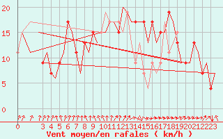 Courbe de la force du vent pour Bari / Palese Macchie